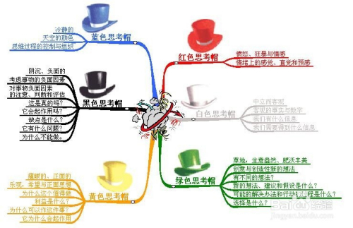 什么是六顶思考帽,怎样运用?